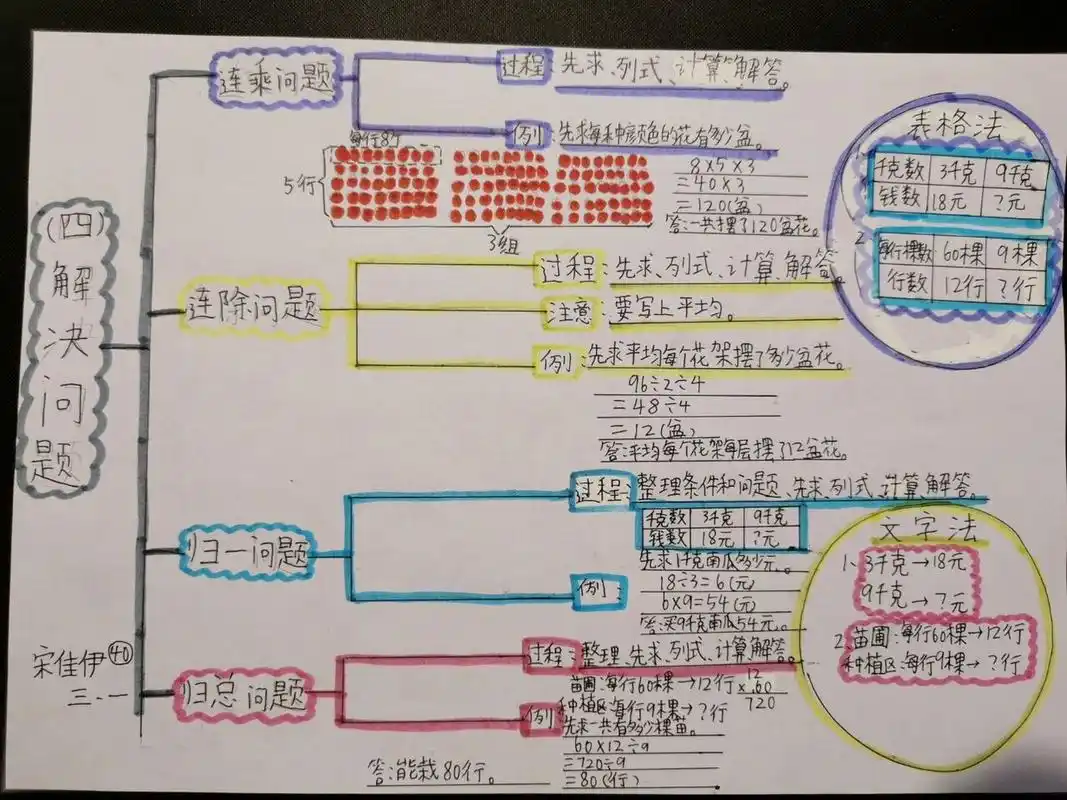 三年级数学下册第四单元～解决问题思维导图 上次发了小丫头的一个