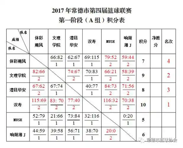 2017年常德市第四届篮球联赛第一阶段积分表新鲜出炉