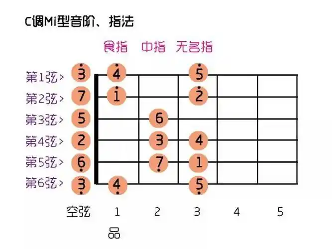吉他入门需要学多久?