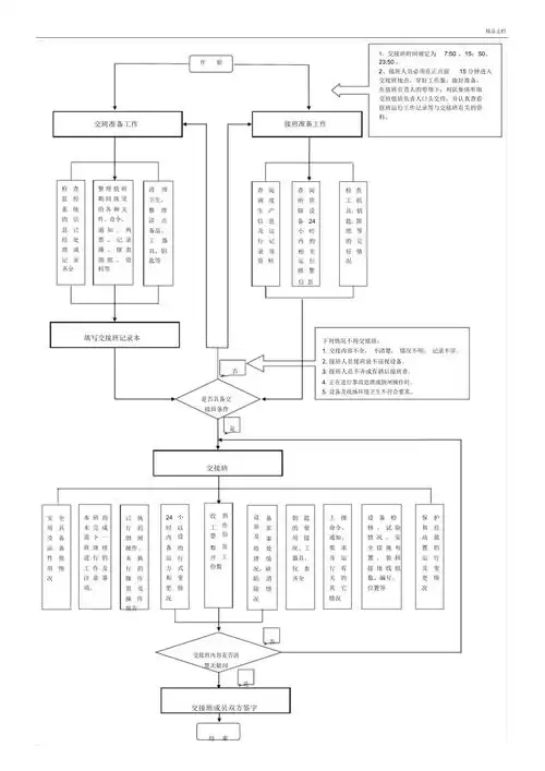 交接班流程图