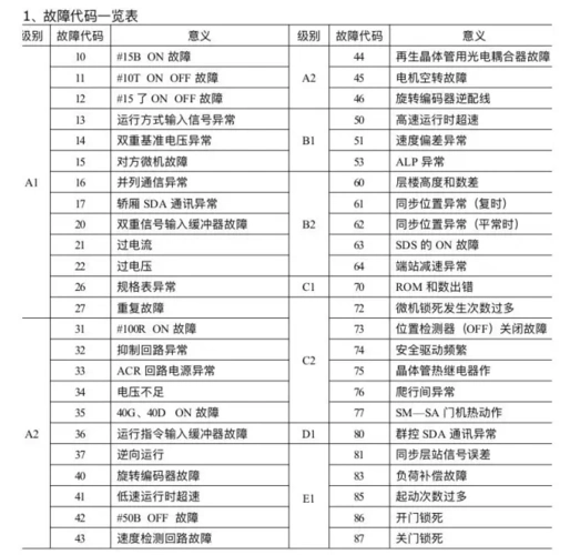 日立ypvf电梯故障代码一览表