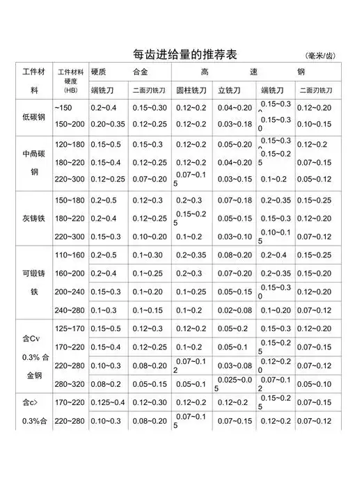 铣刀每齿进给量参数表