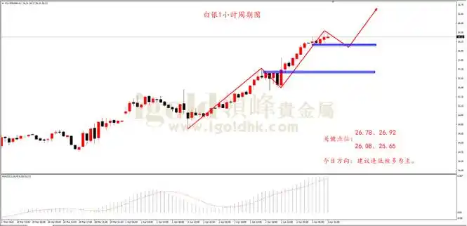 从上图白银1小时周期图可以看出,银价目前呈现高低点同步上移的多头