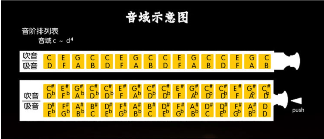 16孔半音阶口琴音阶图. 求各位大神教我口琴怎么吹,发什么音