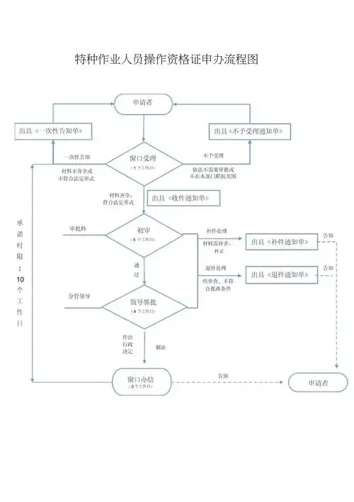完整word版7特种作业操作人员资格证审批流程图20210420025726