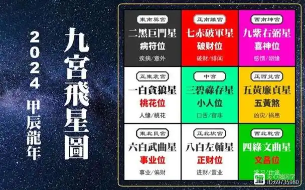 "九宫飞星"状态如图:本文将对2024甲辰年九宫飞星的整体概述,九星飞布