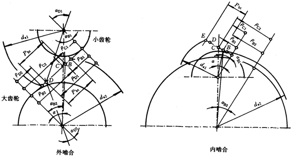 渐开线圆柱齿轮承载能力计算方法计算接触应力的系数(gb/t3480-1997)