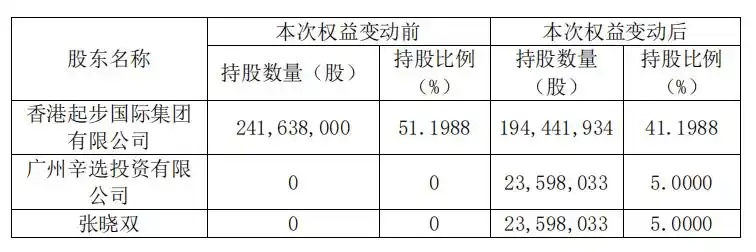 数据说丨丽人丽妆上半年营收1804亿元预计9月底敲钟上市