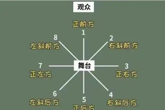 (3)舞台方位:一般以表演者的正前方为1点,以顺时针方向,每向右转45