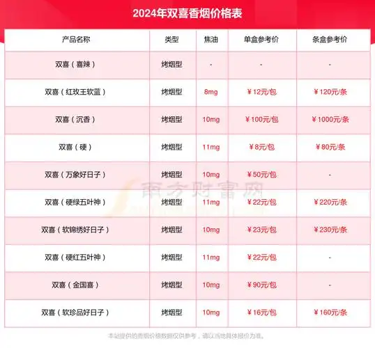 2024年双喜软01香烟价格表查询