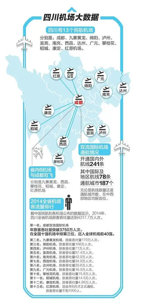 乐山巴中机场选址初定 四川机场将达17个