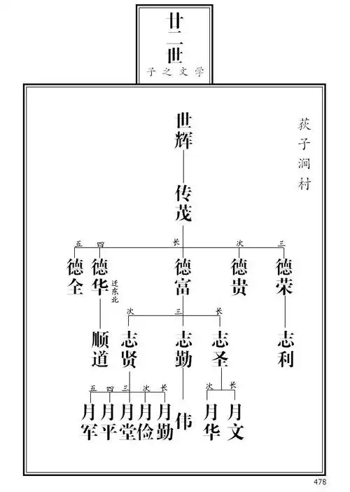 2004版张氏族谱荻子涧村分支