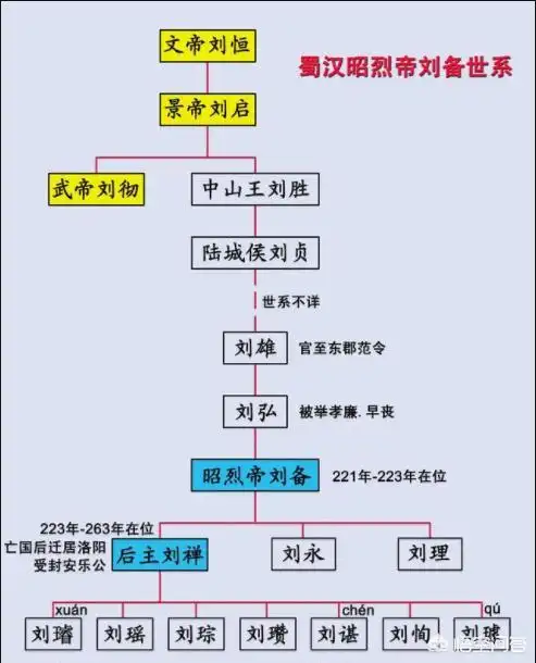 头条问答 - 刘备和刘邦差多少辈,多少年?什么关系?(夜罗郎的回答,0赞)