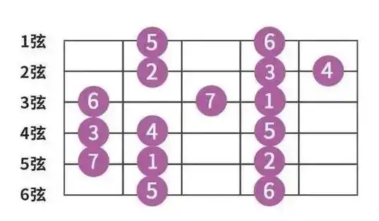 a指型和弦推导.a指型和弦推导过程,思维导图,知道怎么按,还 - 抖音