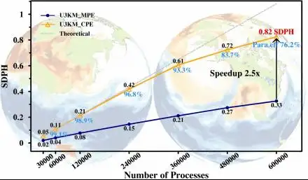 中科大在新一代国产超算平台上填补大气数值模拟空白