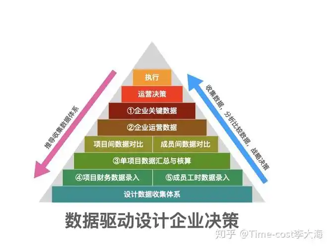数据决策金字塔