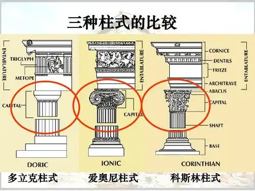 三种柱式的比较 多立克柱式 爱奥尼柱式 科斯林柱式