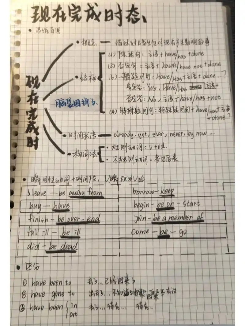 现在完成时思维导图