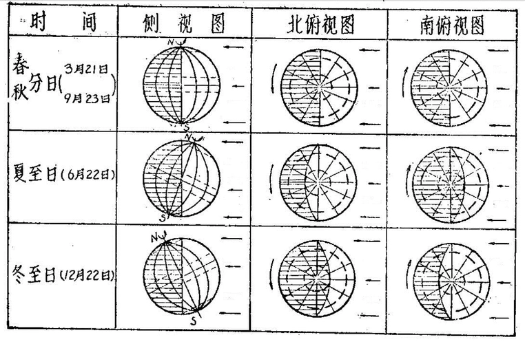 二分二至日光照图