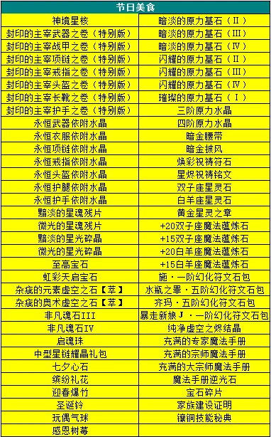 兑换时间:2020年11月25日-2020年12月15日活动内容:冒险者可以在感恩