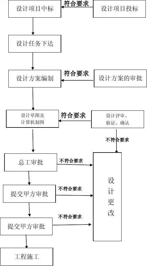 设计管理流程图