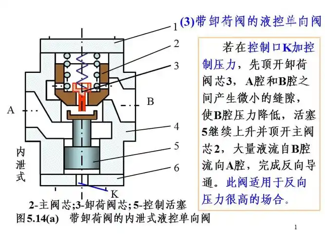 带卸荷的液控单向阀