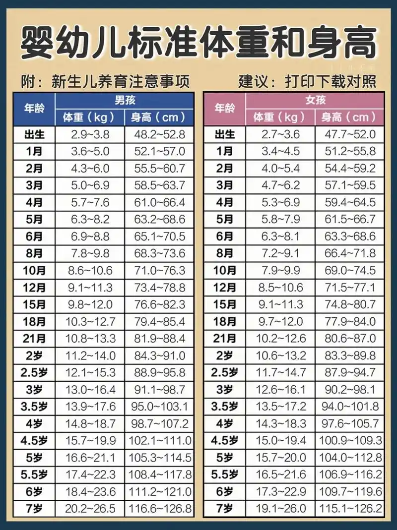 婴幼儿标准体重和身高对照表.