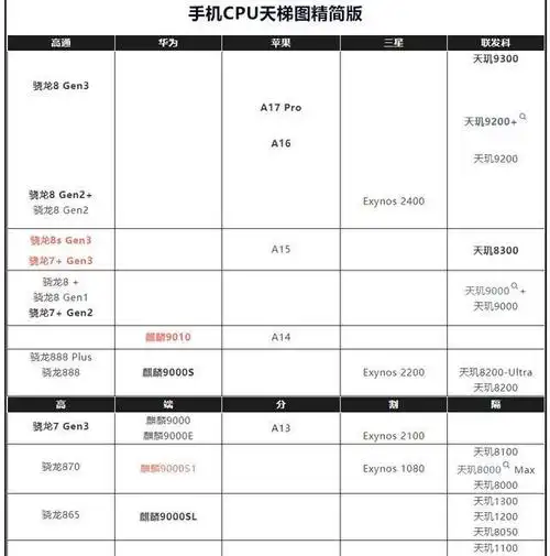 最新手机cpu天梯图:苹果,高通,联发科,华为芯片排位