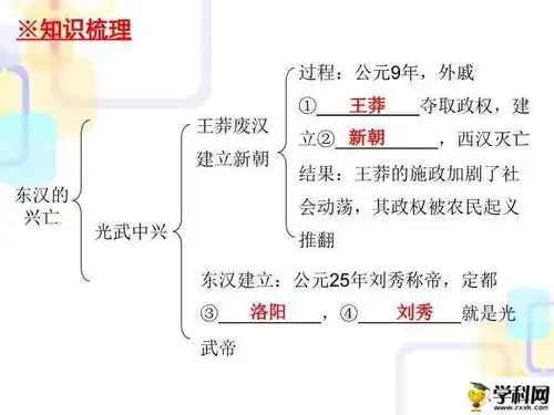 人教部编版历史七年级上第三单元第13课 东汉的兴亡 复习课件(共20张