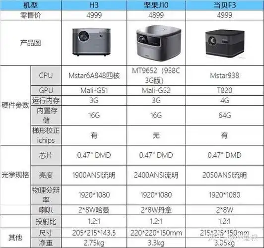 家用投影仪测评:极米h3,坚果j10,当贝f3哪个牌子最好?
