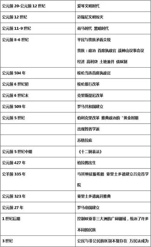 高中历史科目纪年表(世界史)