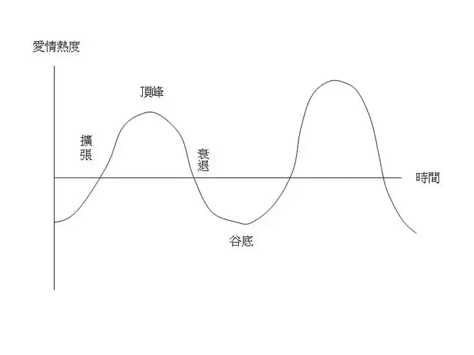 婚姻与恋爱的经济分析第十章感情的波动起伏ppt