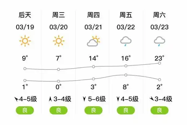 烟台龙口,明日多云,白天最高气温15℃,夜间最低气温0℃,西南风3~4级