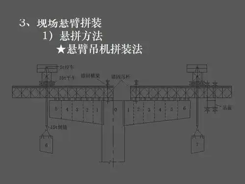 悬臂施工悬臂灌注法悬臂拼装法图文详解123页ppt可下载