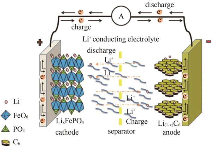图19   一个典型的锂离子电池的示意图
