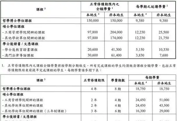 不同学校不同专业的学费不太一样,具体可以看官网信息:1.澳门大学2.