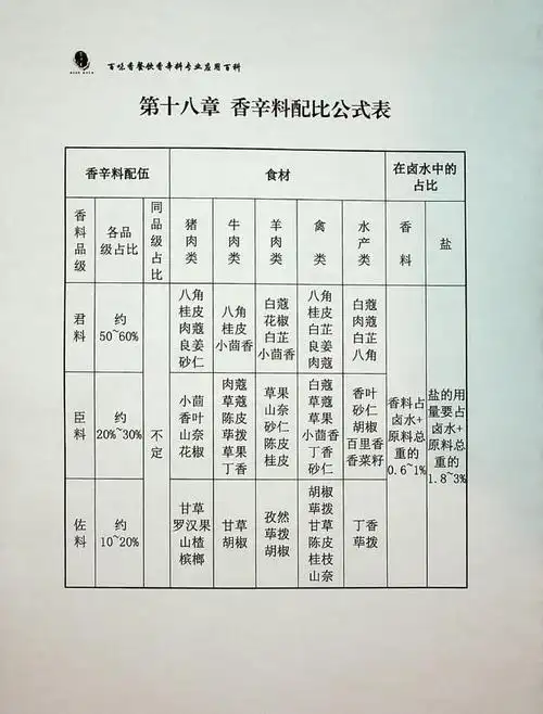 第十九章,香辛料在卤水中的用量范围第二十章,香辛料经典配方的实践