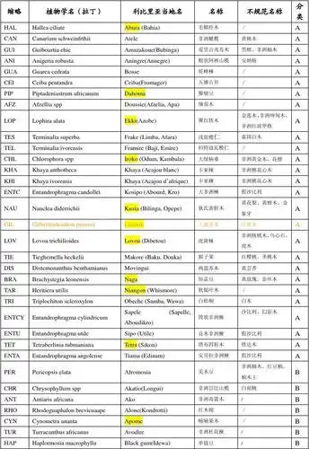 利比里亚分级木材名称对照表