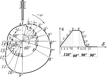 a)b)图3-11 对心直动尖顶从动件盘形凸轮线性尺寸),作从动件位移曲线s