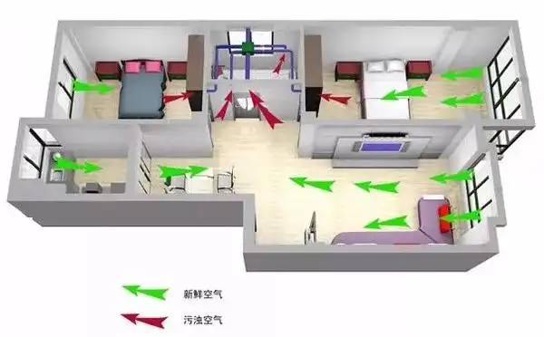 使一个密闭的空间实现科学的空气对流,也等于给你的房间增加
