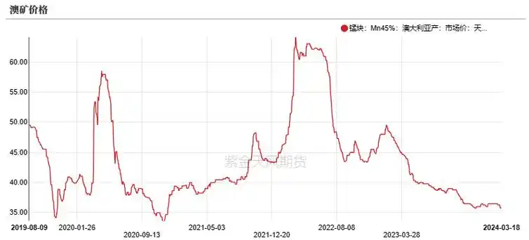 图1:天津港澳洲锰矿价格全球锰矿供应相对过剩,各口径以及矿山报告