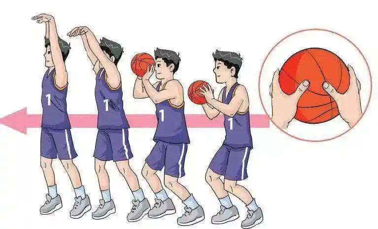 双手胸前投篮投篮,顾名思义就是设法将球投入对方的篮框中.