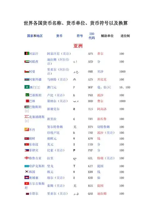 世界各国货币名称货币单位货币符号以及换算doc