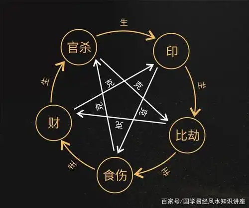 去分析结果  "十神学"细分下来,主要对应着 「官杀,比劫,食伤,财,印」