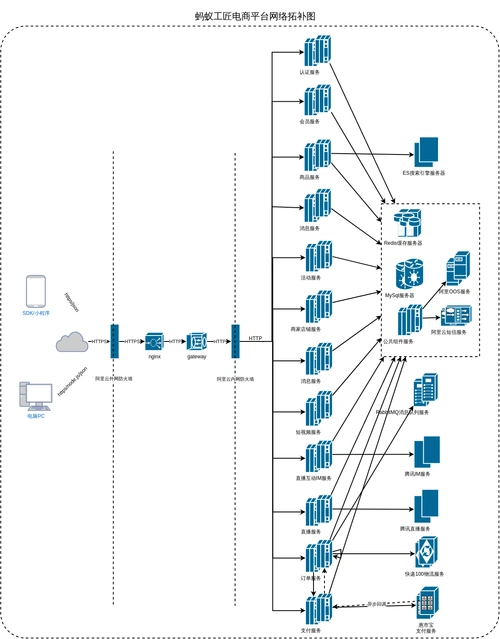 蚂蚁工匠电商网络拓扑图-在线免费绘图工具,在线er模型设计,云架构图