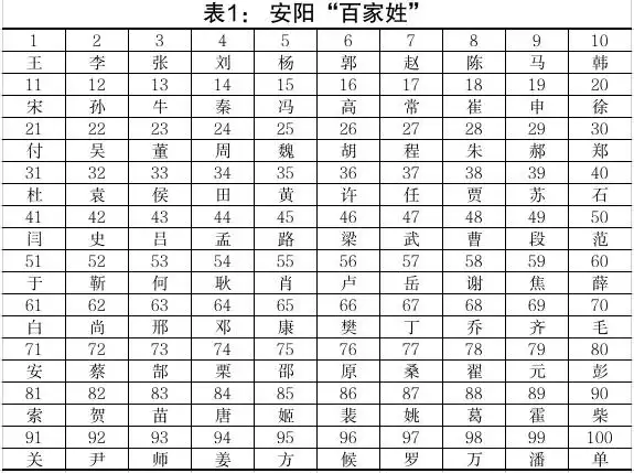 安阳最新百家姓排名出炉您的姓氏排第几