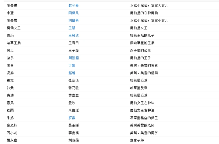 王后的饰演者是王海田,以下为巴啦啦小魔仙之音符之谜的主要演员表