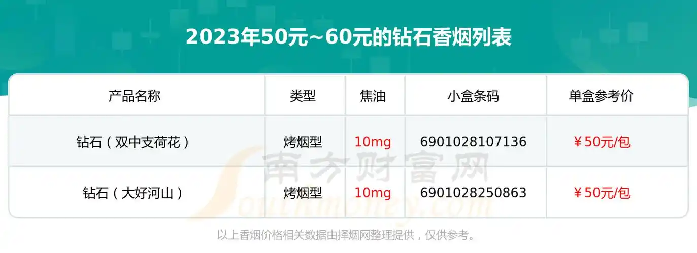 钻石香烟50元~60元的烟分别有钻石(双中支荷花)参考价50.