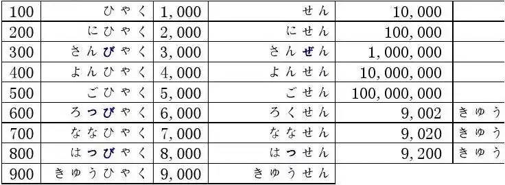 所有分类 外语学习 日语学习 日语数字 & 时间 10以上0的数 100 字200