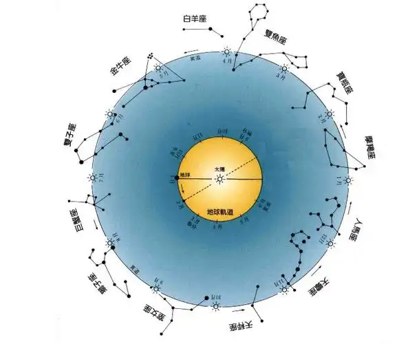 十二星座的日期是如何划分的?